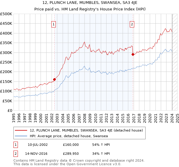 12, PLUNCH LANE, MUMBLES, SWANSEA, SA3 4JE: Price paid vs HM Land Registry's House Price Index