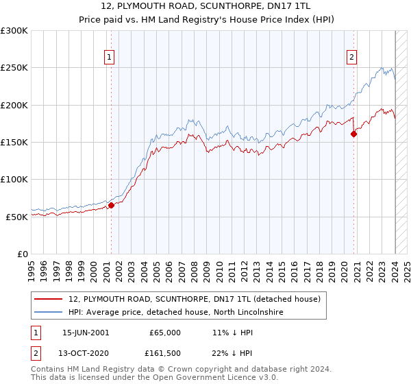 12, PLYMOUTH ROAD, SCUNTHORPE, DN17 1TL: Price paid vs HM Land Registry's House Price Index