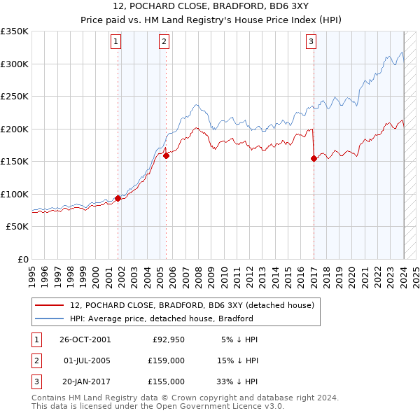 12, POCHARD CLOSE, BRADFORD, BD6 3XY: Price paid vs HM Land Registry's House Price Index