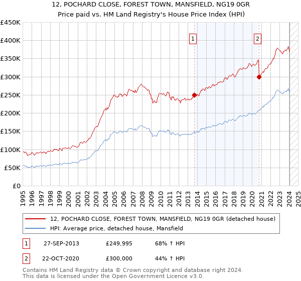 12, POCHARD CLOSE, FOREST TOWN, MANSFIELD, NG19 0GR: Price paid vs HM Land Registry's House Price Index