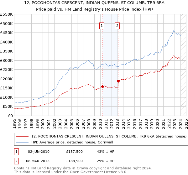 12, POCOHONTAS CRESCENT, INDIAN QUEENS, ST COLUMB, TR9 6RA: Price paid vs HM Land Registry's House Price Index