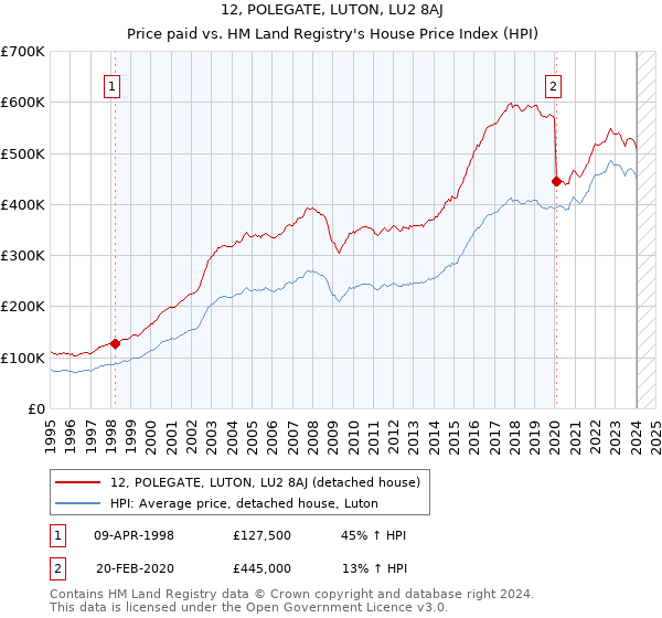 12, POLEGATE, LUTON, LU2 8AJ: Price paid vs HM Land Registry's House Price Index
