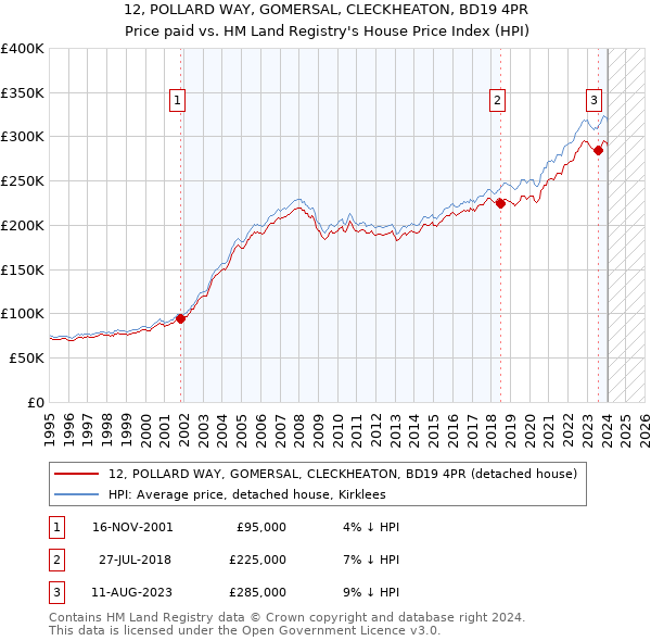 12, POLLARD WAY, GOMERSAL, CLECKHEATON, BD19 4PR: Price paid vs HM Land Registry's House Price Index