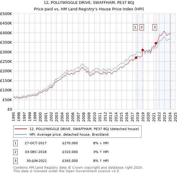 12, POLLYWIGGLE DRIVE, SWAFFHAM, PE37 8GJ: Price paid vs HM Land Registry's House Price Index