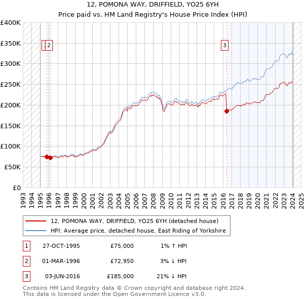 12, POMONA WAY, DRIFFIELD, YO25 6YH: Price paid vs HM Land Registry's House Price Index