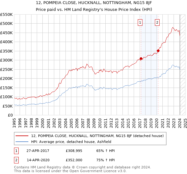 12, POMPEIA CLOSE, HUCKNALL, NOTTINGHAM, NG15 8JF: Price paid vs HM Land Registry's House Price Index