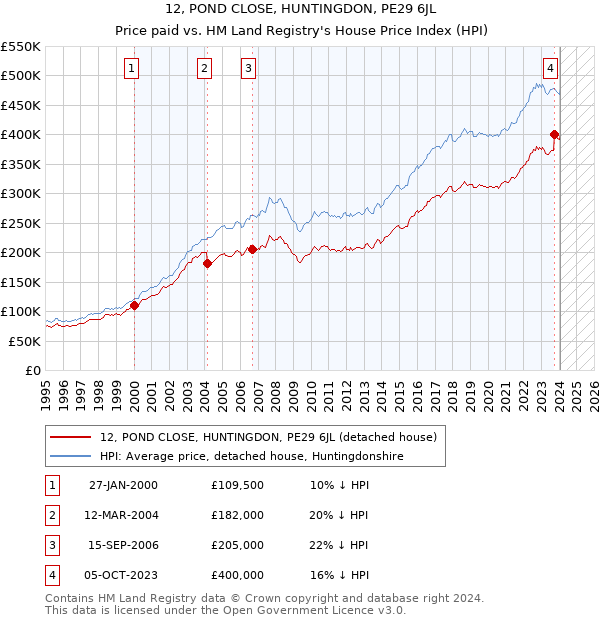 12, POND CLOSE, HUNTINGDON, PE29 6JL: Price paid vs HM Land Registry's House Price Index
