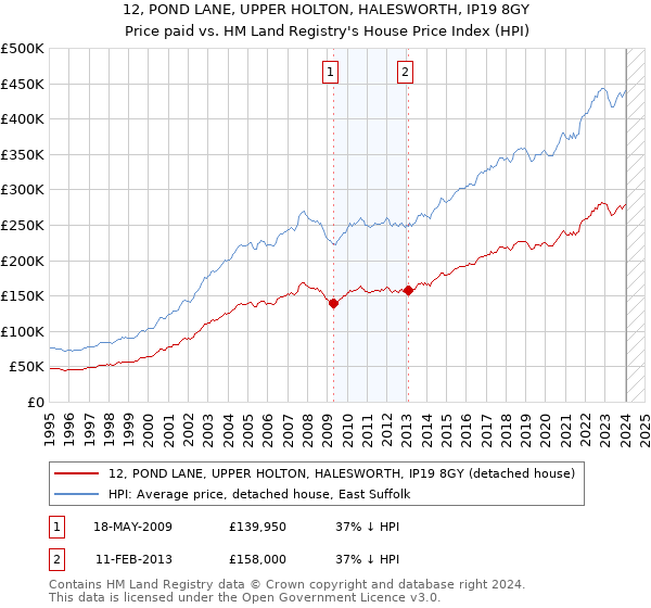 12, POND LANE, UPPER HOLTON, HALESWORTH, IP19 8GY: Price paid vs HM Land Registry's House Price Index