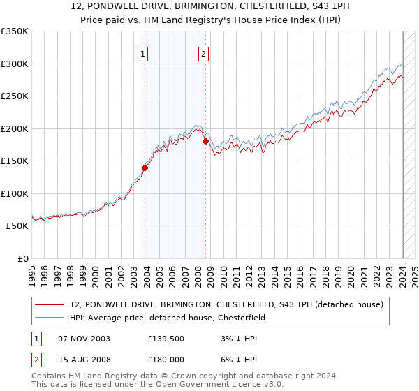 12, PONDWELL DRIVE, BRIMINGTON, CHESTERFIELD, S43 1PH: Price paid vs HM Land Registry's House Price Index