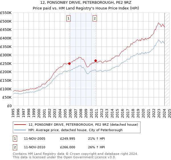 12, PONSONBY DRIVE, PETERBOROUGH, PE2 9RZ: Price paid vs HM Land Registry's House Price Index