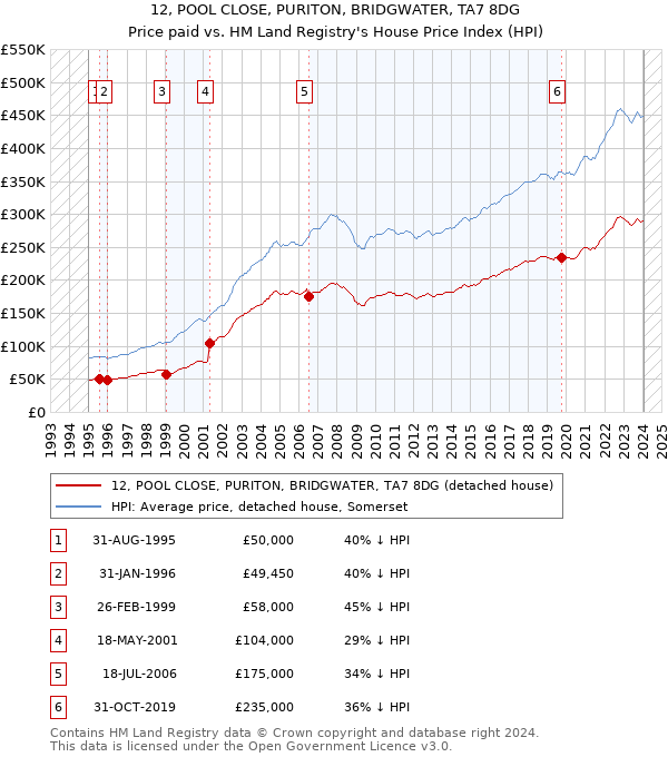 12, POOL CLOSE, PURITON, BRIDGWATER, TA7 8DG: Price paid vs HM Land Registry's House Price Index