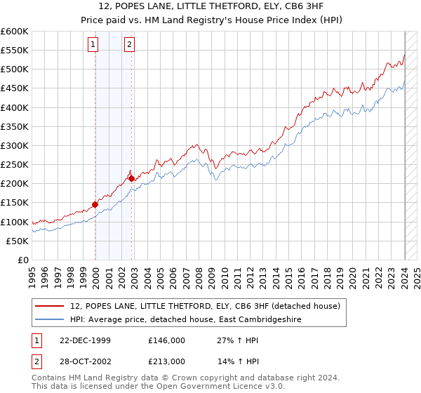 12, POPES LANE, LITTLE THETFORD, ELY, CB6 3HF: Price paid vs HM Land Registry's House Price Index