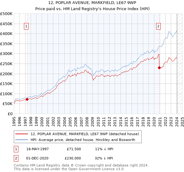 12, POPLAR AVENUE, MARKFIELD, LE67 9WP: Price paid vs HM Land Registry's House Price Index