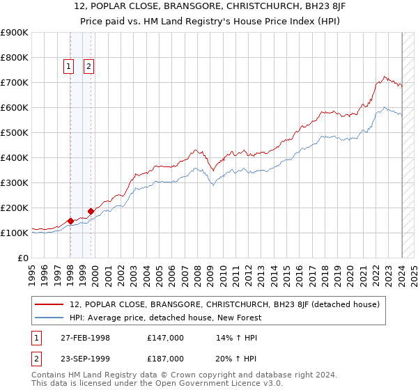 12, POPLAR CLOSE, BRANSGORE, CHRISTCHURCH, BH23 8JF: Price paid vs HM Land Registry's House Price Index