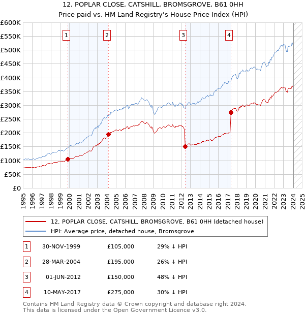 12, POPLAR CLOSE, CATSHILL, BROMSGROVE, B61 0HH: Price paid vs HM Land Registry's House Price Index