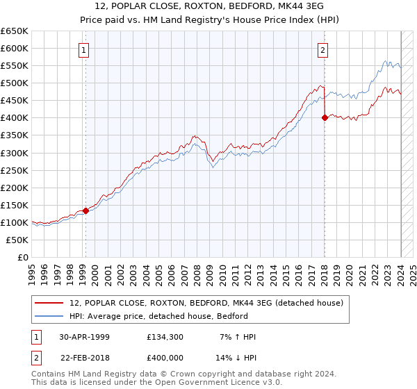 12, POPLAR CLOSE, ROXTON, BEDFORD, MK44 3EG: Price paid vs HM Land Registry's House Price Index