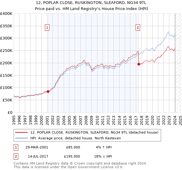 12, POPLAR CLOSE, RUSKINGTON, SLEAFORD, NG34 9TL: Price paid vs HM Land Registry's House Price Index