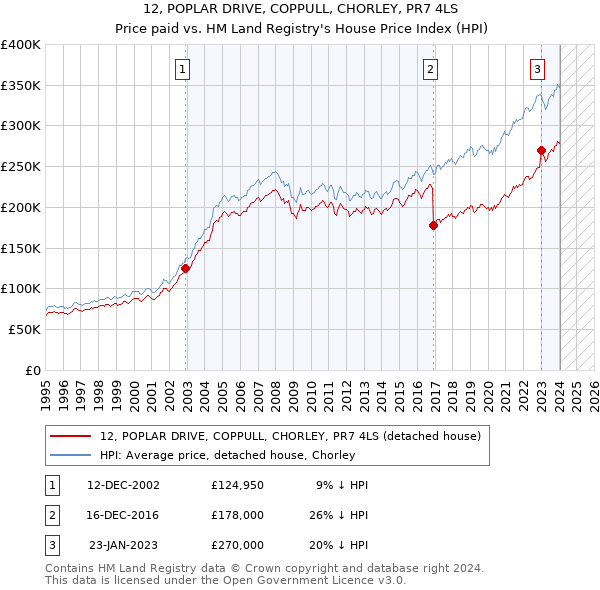 12, POPLAR DRIVE, COPPULL, CHORLEY, PR7 4LS: Price paid vs HM Land Registry's House Price Index