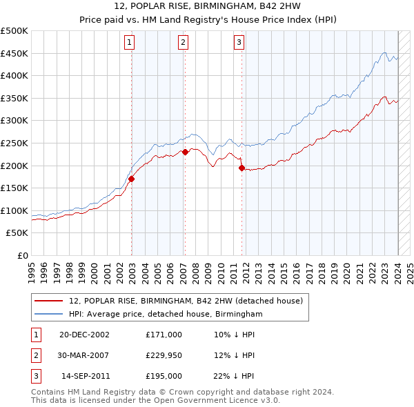 12, POPLAR RISE, BIRMINGHAM, B42 2HW: Price paid vs HM Land Registry's House Price Index