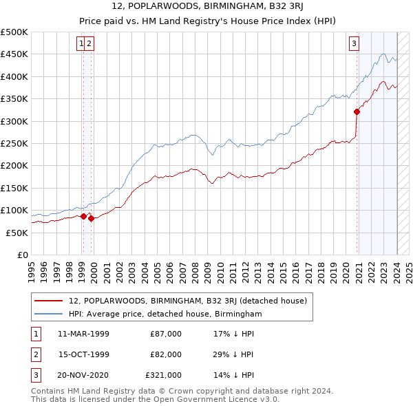 12, POPLARWOODS, BIRMINGHAM, B32 3RJ: Price paid vs HM Land Registry's House Price Index