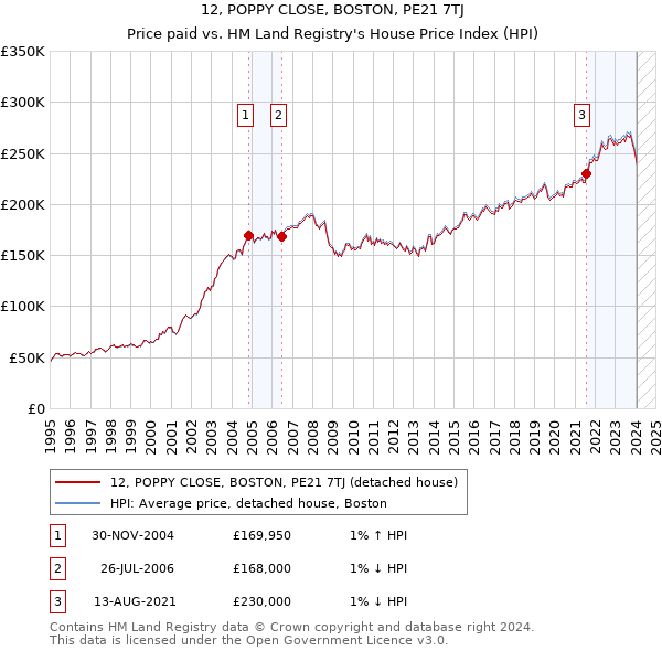 12, POPPY CLOSE, BOSTON, PE21 7TJ: Price paid vs HM Land Registry's House Price Index