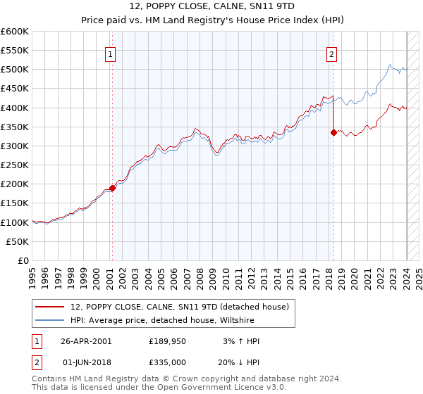 12, POPPY CLOSE, CALNE, SN11 9TD: Price paid vs HM Land Registry's House Price Index