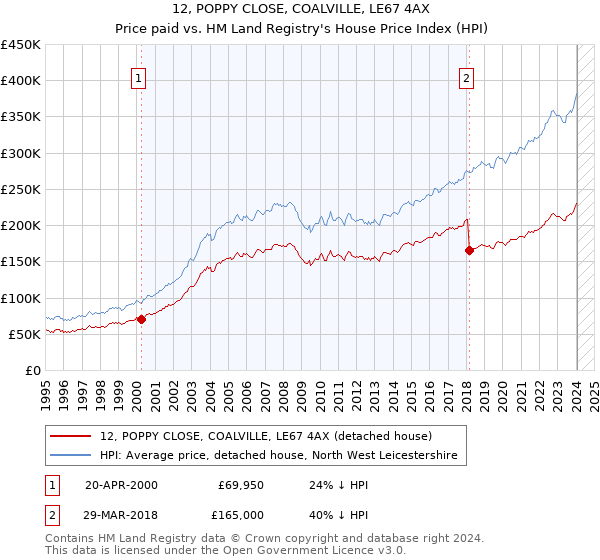 12, POPPY CLOSE, COALVILLE, LE67 4AX: Price paid vs HM Land Registry's House Price Index