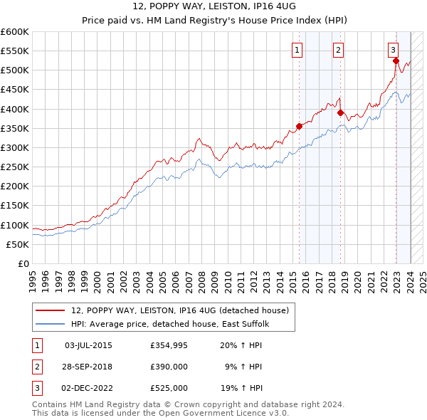 12, POPPY WAY, LEISTON, IP16 4UG: Price paid vs HM Land Registry's House Price Index