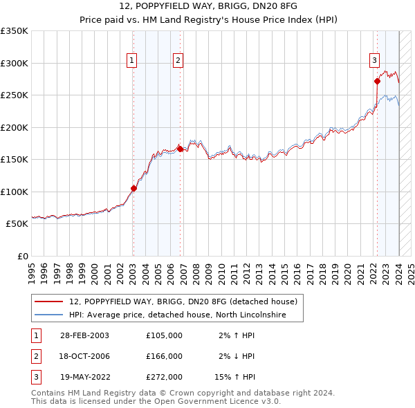 12, POPPYFIELD WAY, BRIGG, DN20 8FG: Price paid vs HM Land Registry's House Price Index