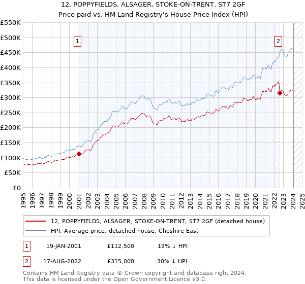 12, POPPYFIELDS, ALSAGER, STOKE-ON-TRENT, ST7 2GF: Price paid vs HM Land Registry's House Price Index