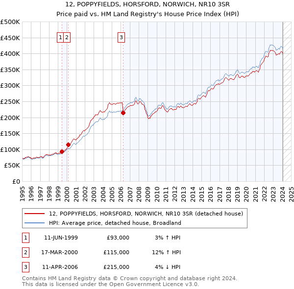 12, POPPYFIELDS, HORSFORD, NORWICH, NR10 3SR: Price paid vs HM Land Registry's House Price Index
