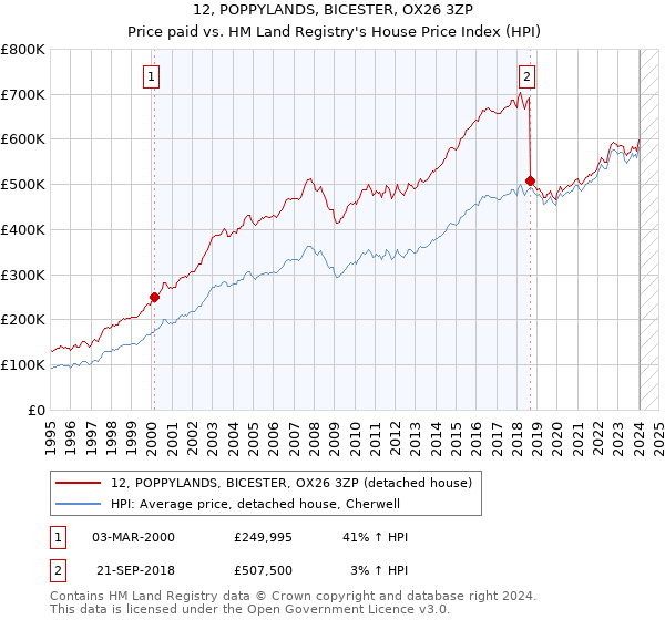 12, POPPYLANDS, BICESTER, OX26 3ZP: Price paid vs HM Land Registry's House Price Index