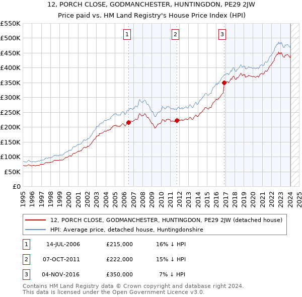 12, PORCH CLOSE, GODMANCHESTER, HUNTINGDON, PE29 2JW: Price paid vs HM Land Registry's House Price Index