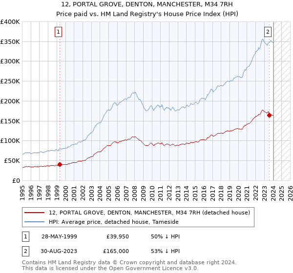 12, PORTAL GROVE, DENTON, MANCHESTER, M34 7RH: Price paid vs HM Land Registry's House Price Index