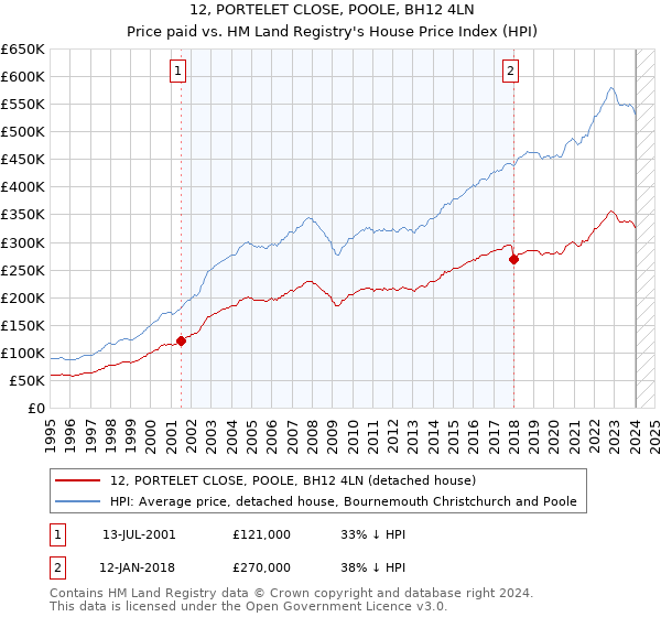 12, PORTELET CLOSE, POOLE, BH12 4LN: Price paid vs HM Land Registry's House Price Index
