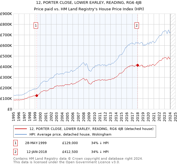 12, PORTER CLOSE, LOWER EARLEY, READING, RG6 4JB: Price paid vs HM Land Registry's House Price Index