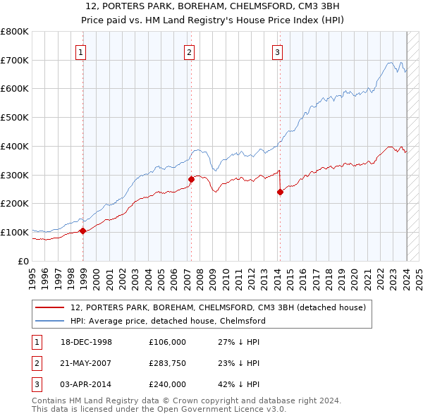 12, PORTERS PARK, BOREHAM, CHELMSFORD, CM3 3BH: Price paid vs HM Land Registry's House Price Index
