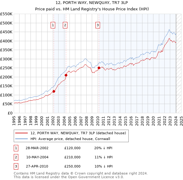 12, PORTH WAY, NEWQUAY, TR7 3LP: Price paid vs HM Land Registry's House Price Index