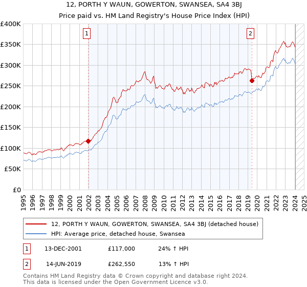 12, PORTH Y WAUN, GOWERTON, SWANSEA, SA4 3BJ: Price paid vs HM Land Registry's House Price Index
