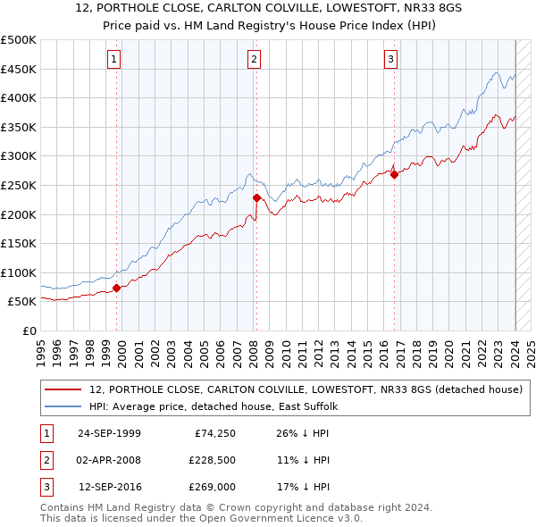 12, PORTHOLE CLOSE, CARLTON COLVILLE, LOWESTOFT, NR33 8GS: Price paid vs HM Land Registry's House Price Index