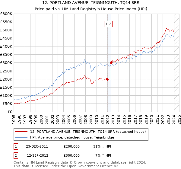 12, PORTLAND AVENUE, TEIGNMOUTH, TQ14 8RR: Price paid vs HM Land Registry's House Price Index