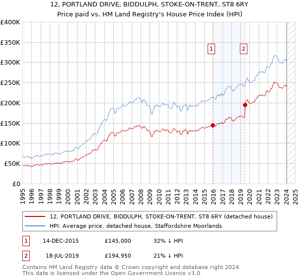 12, PORTLAND DRIVE, BIDDULPH, STOKE-ON-TRENT, ST8 6RY: Price paid vs HM Land Registry's House Price Index