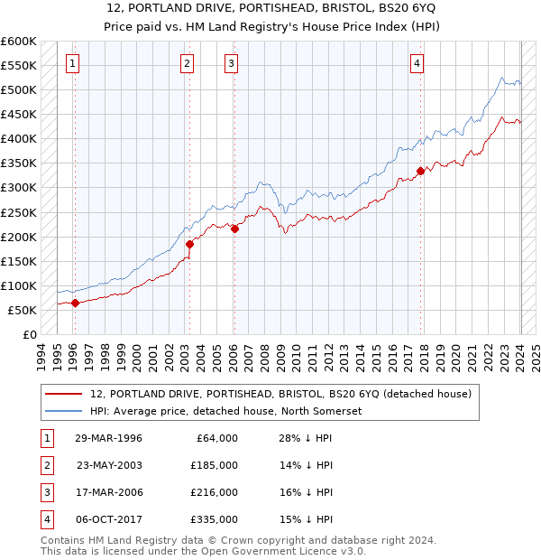 12, PORTLAND DRIVE, PORTISHEAD, BRISTOL, BS20 6YQ: Price paid vs HM Land Registry's House Price Index