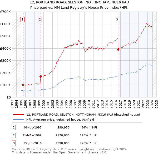 12, PORTLAND ROAD, SELSTON, NOTTINGHAM, NG16 6AU: Price paid vs HM Land Registry's House Price Index