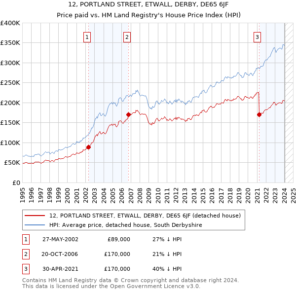 12, PORTLAND STREET, ETWALL, DERBY, DE65 6JF: Price paid vs HM Land Registry's House Price Index