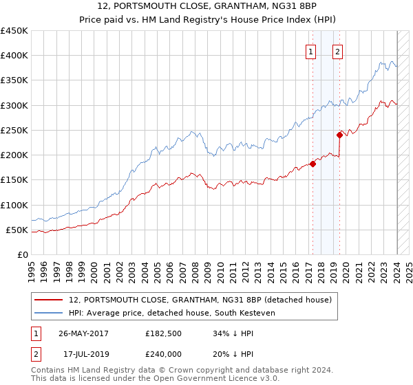 12, PORTSMOUTH CLOSE, GRANTHAM, NG31 8BP: Price paid vs HM Land Registry's House Price Index
