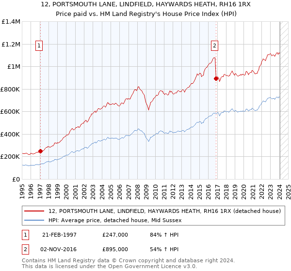 12, PORTSMOUTH LANE, LINDFIELD, HAYWARDS HEATH, RH16 1RX: Price paid vs HM Land Registry's House Price Index