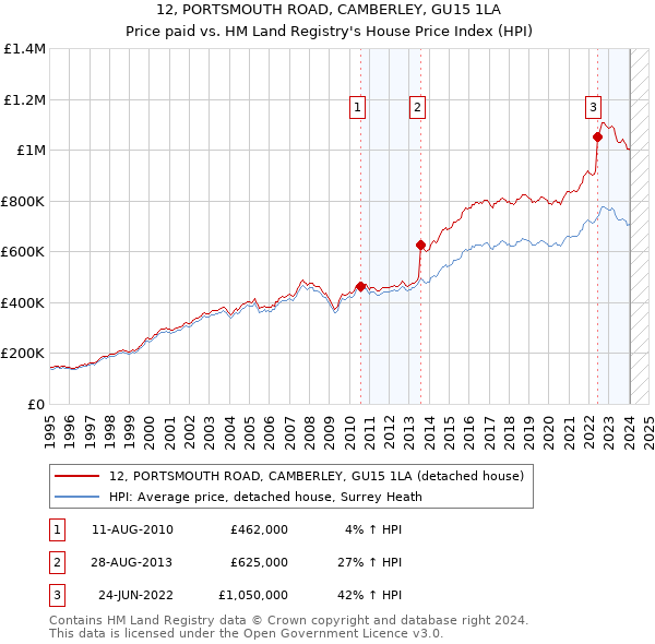 12, PORTSMOUTH ROAD, CAMBERLEY, GU15 1LA: Price paid vs HM Land Registry's House Price Index