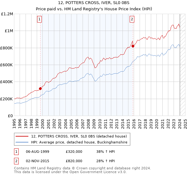 12, POTTERS CROSS, IVER, SL0 0BS: Price paid vs HM Land Registry's House Price Index