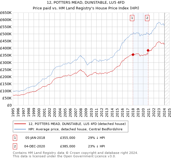 12, POTTERS MEAD, DUNSTABLE, LU5 4FD: Price paid vs HM Land Registry's House Price Index